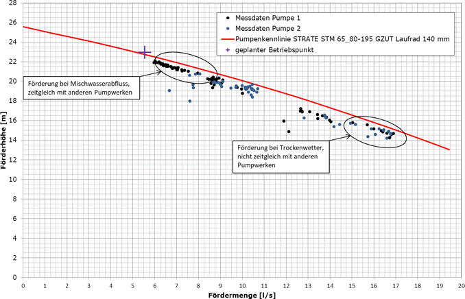 Abbildung 2: Auswertung von Druck- und Durchflussmessungen in einem Abwasserpumpwerk