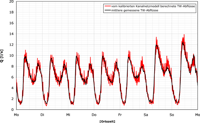 Abbildung 1: Berücksichtigung der gemessenen Trockenwetterabflüsse in Berechnungsmodellen (HYSTEM/EXTRAN)